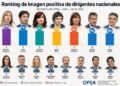 Encuesta: una diputada lidera en imagen positiva y Milei no está entre los tres primeros