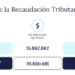 La recaudación tributaria cayó 18% real interanual en mayo