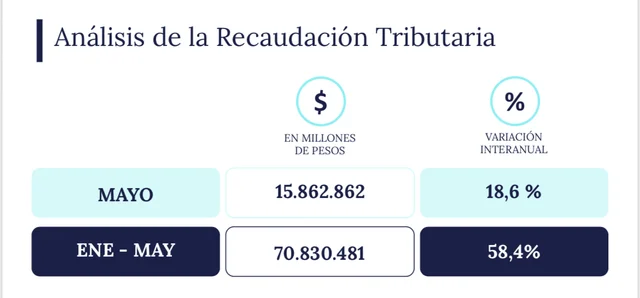 La recaudación tributaria cayó 18% real interanual en mayo
