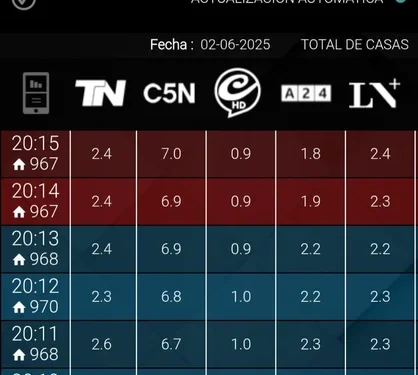 C5N supera los 8 puntos de rating con la entrevista a Cristina