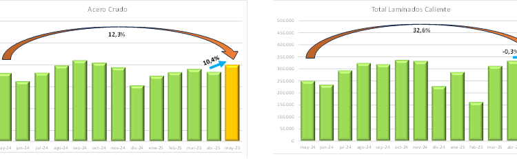 La producción de acero crudo creció un 10% en mayo con respecto al mes anterior y un 12% interanual