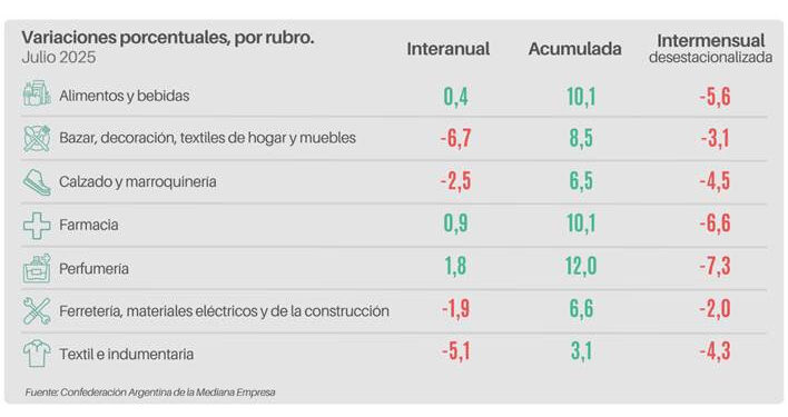 Las ventas minoristas pyme bajaron 2% interanual en julio