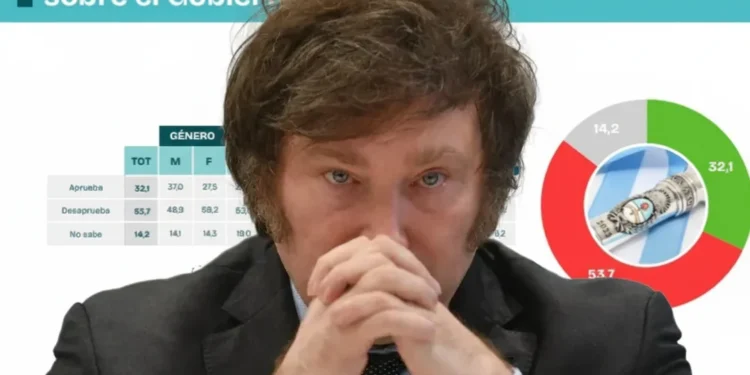 Crece la crisis de Milei: una encuesta revela que hasta sus propios votantes le sueltan la mano