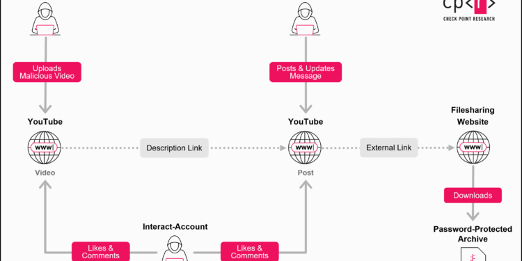 La Red Fantasma de YouTube con más de 3000 vídeos maliciosos que propagaban malware