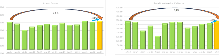 Producción de acero crudo creció 4,6% intermensual y 3,8% interanual