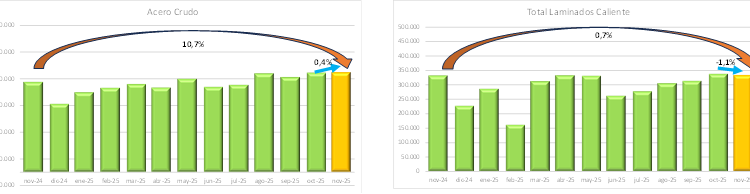La producción de acero crudo creció un 0,4% en noviembre y 10,7% interanual