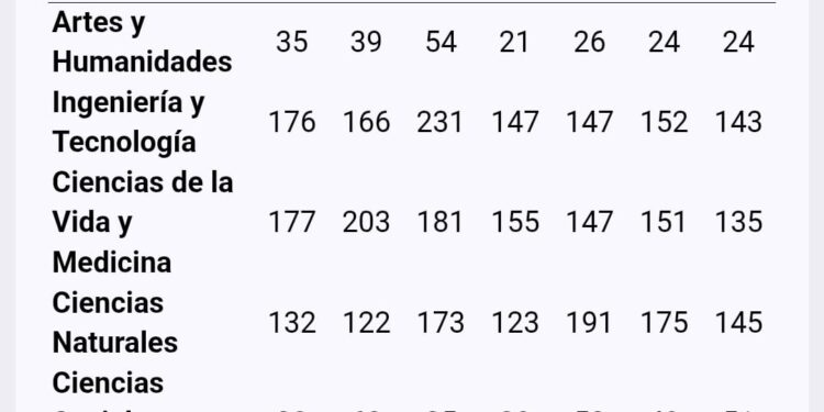 LA UBA SE CONSOLIDA EN EL RANKING QS TEMÁTICO 2026 CON 5 DISCIPLINAS EN EL TOP 50 Y 12 EN EL TOP 100 MUNDIAL