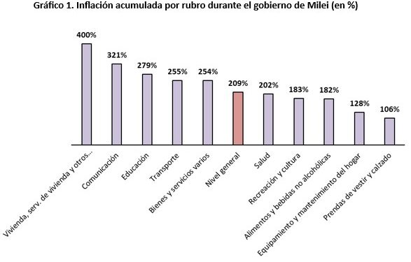 Un estudio de la UBA revela que los alquileres aumentaron más del doble que la inflación desde diciembre de 2023