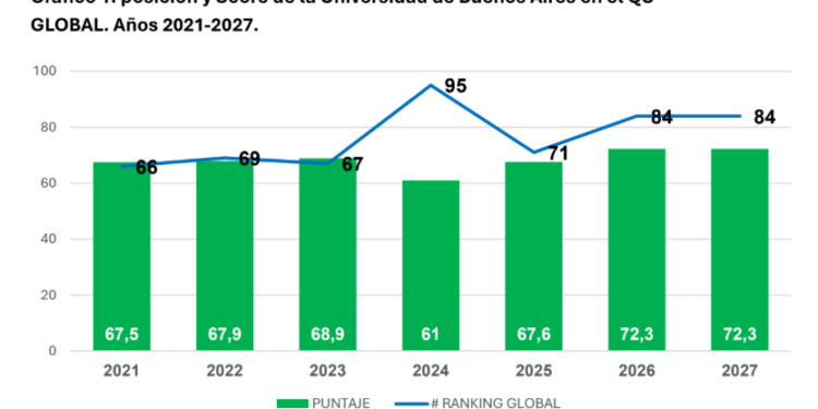 LA UBA SE MANTIENE ENTRE LAS 100 MEJORES UNIVERSIDADES DEL MUNDO Y CONTINÚA COMO LÍDER EN AMÉRICA LATINA