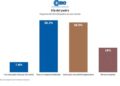 Día del Padre 2026: las ventas bajaron 0,3% anual