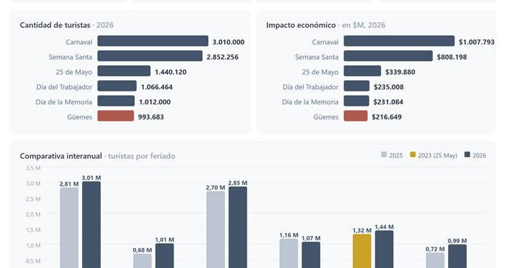Condicionado por el clima, la economía y el Mundial, el feriado en conmemoración de Güemes generó $ 217 mil millones