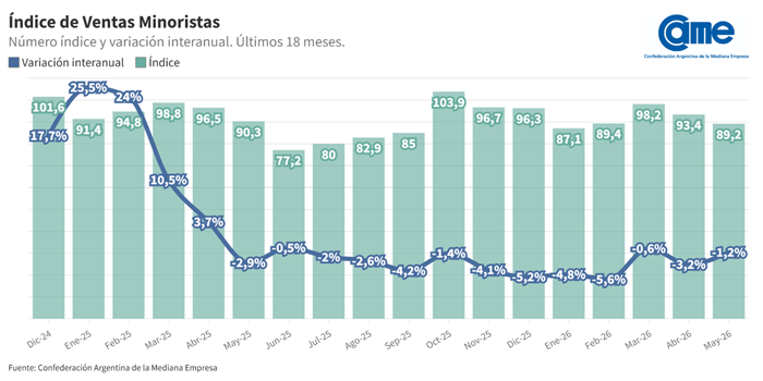 Las ventas minoristas pyme descendieron 1,2% interanual en mayo
