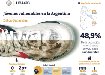UN INFORME DE LA UBA REVELA QUE CASI EL 50% DE LOS JÓVENES ARGENTINOS VIVE EN CONDICIONES DE VULNERABILIDAD SOCIAL