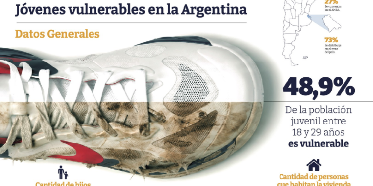 UN INFORME DE LA UBA REVELA QUE CASI EL 50% DE LOS JÓVENES ARGENTINOS VIVE EN CONDICIONES DE VULNERABILIDAD SOCIAL