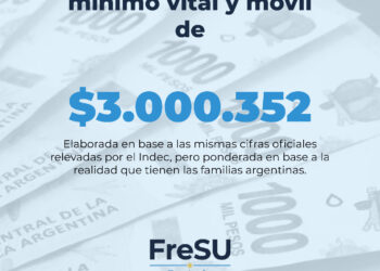 El FreSU exige un salario mínimo vital y móvil de $3.000.352