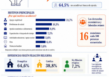 Informe UBA: casi la mitad de las personas que acuden a templos religiosos buscan ayuda económica, alimenticia y laboral