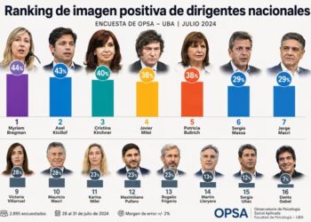 Encuesta: una diputada lidera en imagen positiva y Milei no está entre los tres primeros