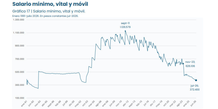 UN INFORME DE LA UBA REVELA LA PÉRDIDA DE 241.000 PUESTOS DE TRABAJO FORMAL PRIVADO Y UNA CAÍDA DEL 40,5% EN EL PODER ADQUISITIVO DEL SALARIO DESDE NOVIEMBRE DE 2023 