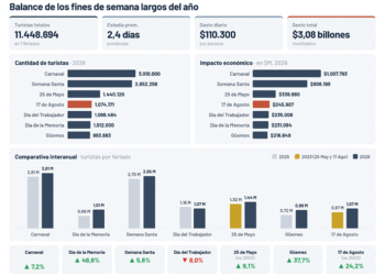 Más viajeros y menos gasto: el fin de semana largo en conmemoración de San Martín dejó un impacto económico de casi $ 246 mil millones