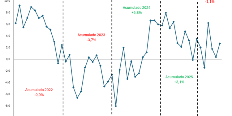 DE LOS 10 SECTORES ECONÓMICOS QUE MÁS CRECIERON EN LA ERA MILEI, 8 ARROJARON ÍNDICES NEGATIVOS EN LA GENERACIÓN DE EMPLEO, SEGÚN UN ESTUDIO DE LA UBA