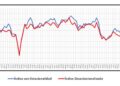 La venta de insumos para la construcción descendió 3,46% mensual desestacionalizada en agosto
