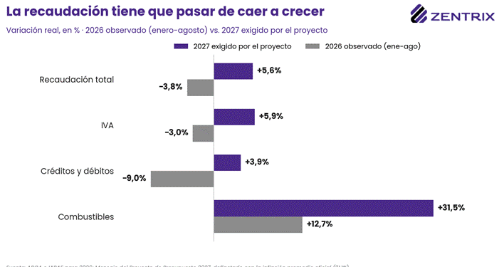 Presupuesto 2027: si el dólar sube un 10% más de lo presupuestado, romperá el equilibrio fiscal
