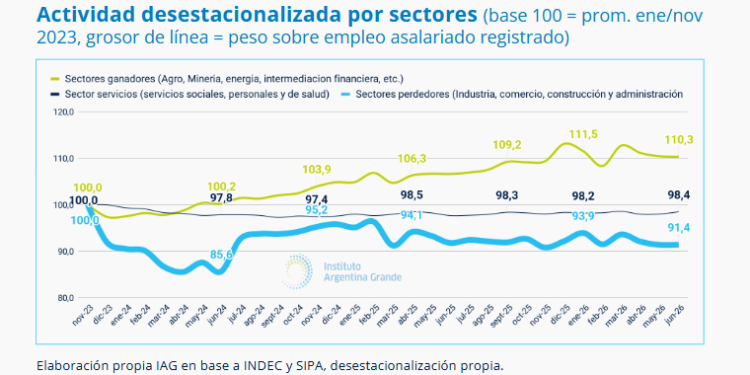 Los sectores en los que cayó la actividad representan el 71,3% del empleo asalariado registrado