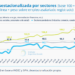 Los sectores en los que cayó la actividad representan el 71,3% del empleo asalariado registrado