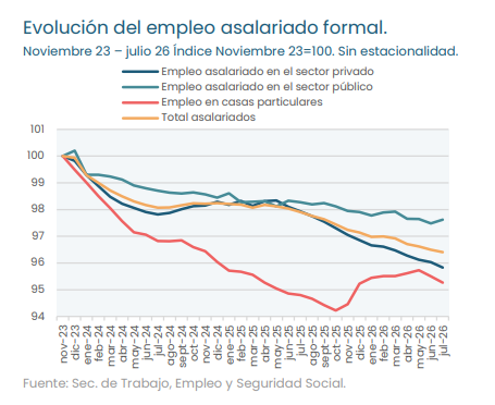 SEGÚN UN INFORME DE LA UBA, EL EMPLEO EN EL SECTOR PRIVADO LLEVA 14 MESES CONSECUTIVOS EN CAÍDA