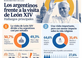 Según una encuesta de la UBA, la pobreza es el tema que concentra las principales expectativas de los argentinos en el viaje de León XIV a nuestro país