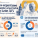 Según una encuesta de la UBA, la pobreza es el tema que concentra las principales expectativas de los argentinos en el viaje de León XIV a nuestro país